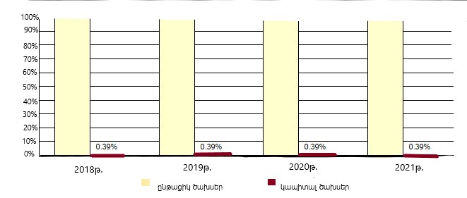 փրկարար ծառայության ու կալանավայրերի ոլորտներում պետական ծախսերի կառուցվածքը